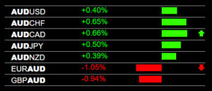 Most Effective Forex Chart Setup AUD Strength