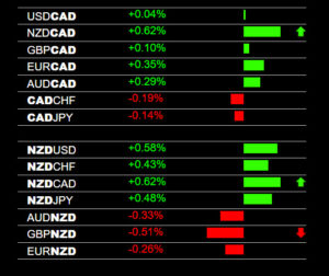 NZD/CAD Buy Signal