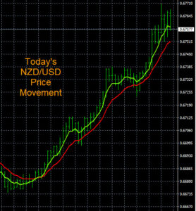 NZD/USD Price Chart