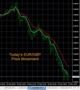 Smaller Time Frames