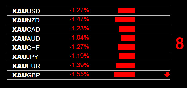 Gold XAU Weakness Signals