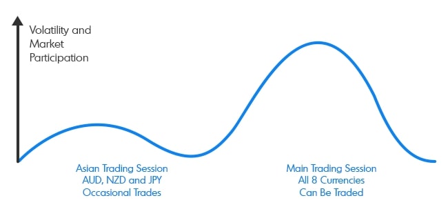 Best Time To Trade Forex