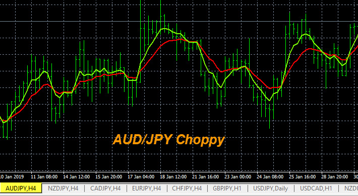 Choppy Forex Market AUD/JPY