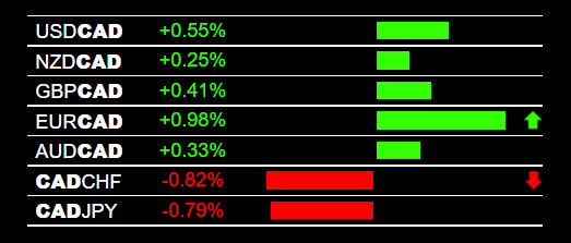 Choppy Forex Market CAD Weakness