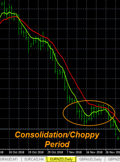 Choppy Forex Market Consolidation
