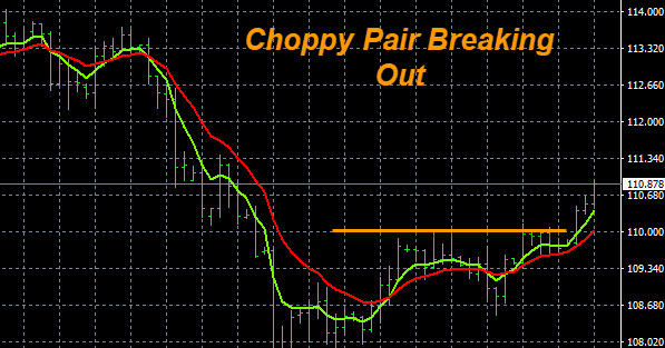 Choppy Forex Pair Breaking Out