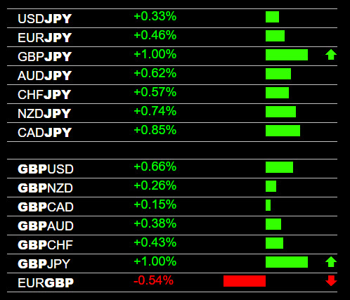 Currency Correlations GBP, JPY