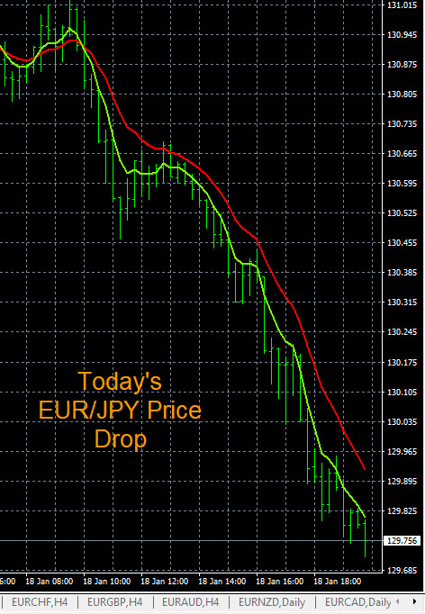Exotic Currency Pairs EURJPY Chart