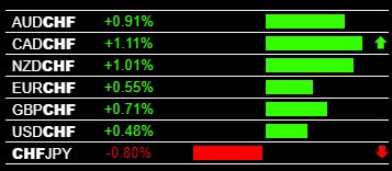 Forex Analysis CHF Weakness