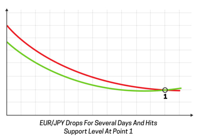 Forex Analysis - EURJPY Downtrend