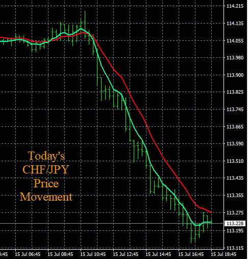 Forex Analysis CHF/JPY