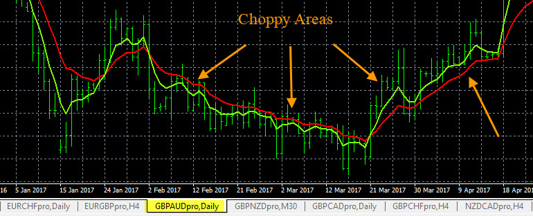 Forex Candlestick Patterns Choppy Market