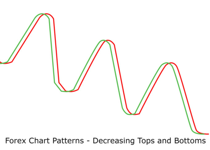 Forex Candlestick Patterns Decreasing Tops Bottoms