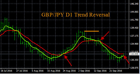 Forex Chart Patterns, Oscillations