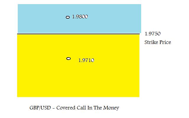 Forex Covered Call In The Money