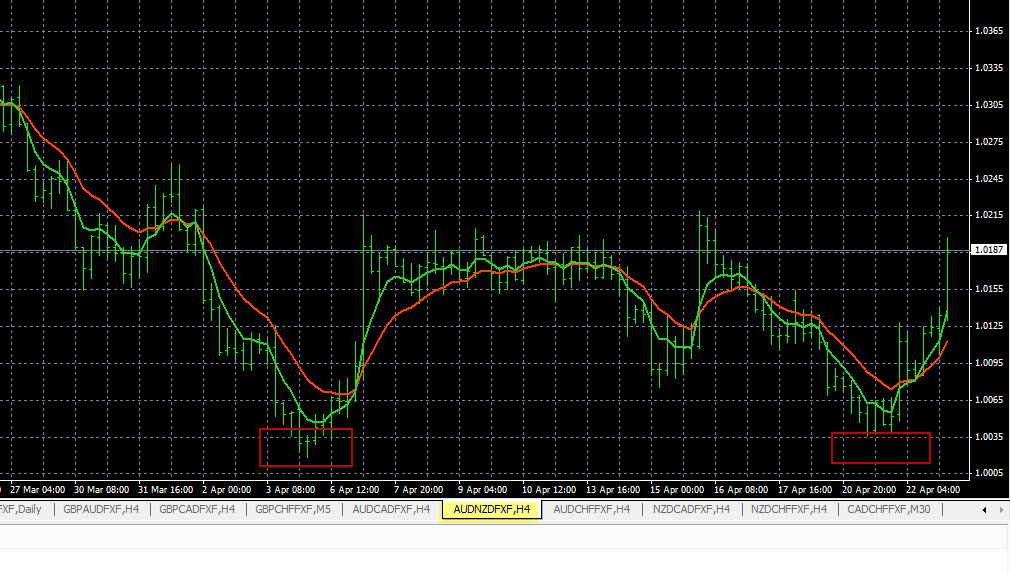 Forex Double Bottom Chart Pattern