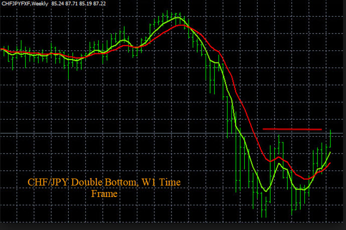 Forex Double Bottom Chart Pattern, CHF/JPY