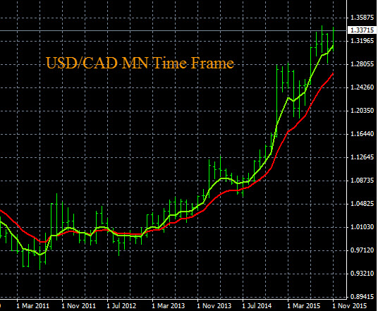 Forex Fundamental Analysis - USD/CAD Major Uptrend