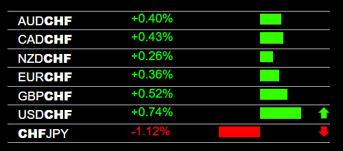 Forex Heatmap CHF Weakness