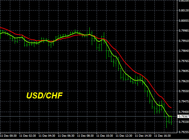 USD/CHF Chart