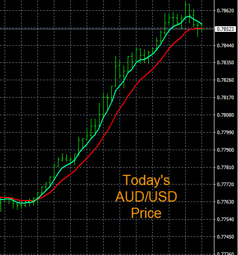 Forex Major Pairs Chart