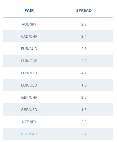  Forex Major Pairs, Spreads