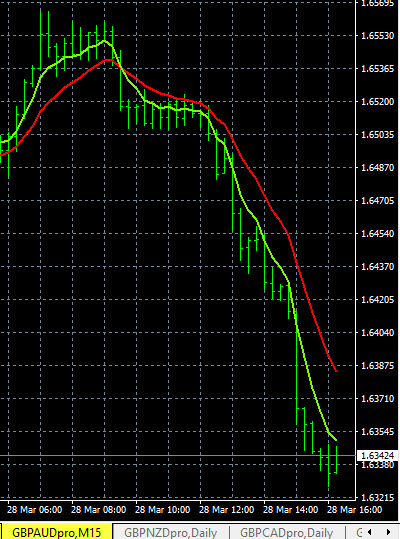 Forex Market Trading Online Chart