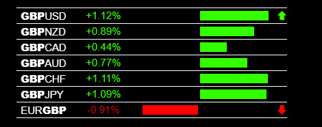 Forex News GBP Strength