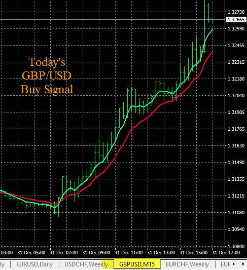 Forex News GBP/USD Chart