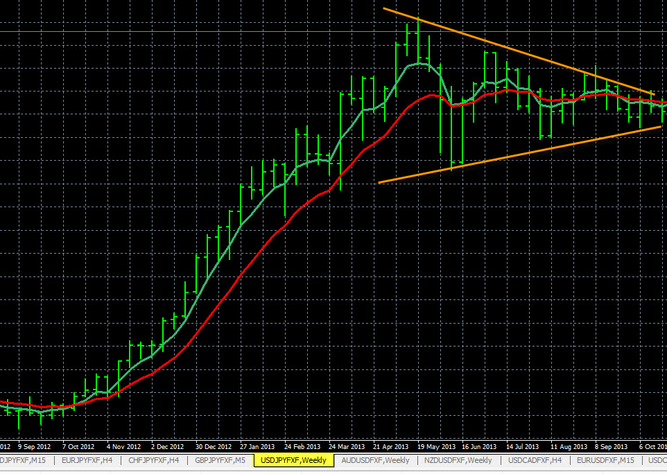 Forex Patterns Symmetrical Triangle