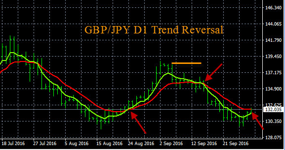 Forex Range Trading GBP/JPY