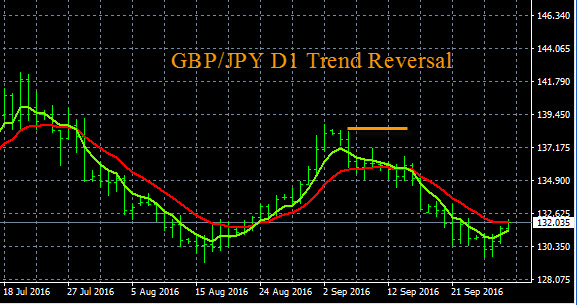 Forex Reversal Ranging Pair