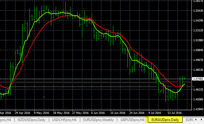 Forex Reversals Setup