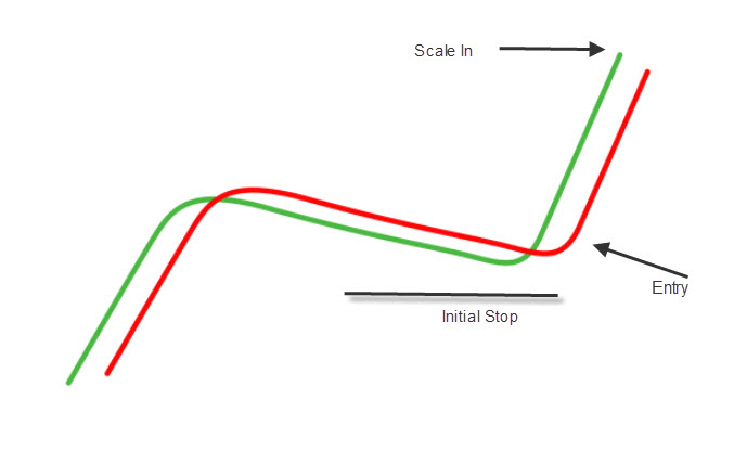 Forex Trade Entry