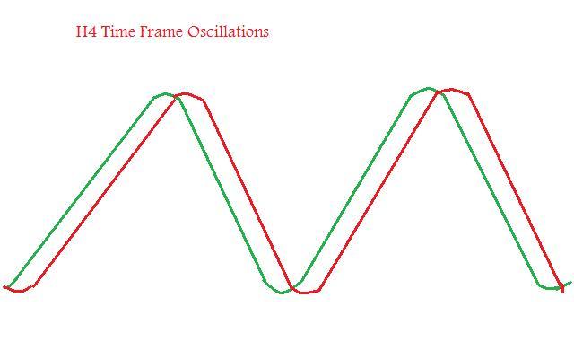 Forex Trading Plan Oscillating Currency Pair