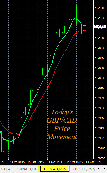 Forex Trading Plans GBP/CAD