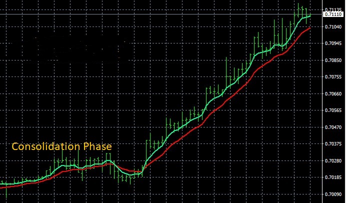 Forex Trend Indicators - Consolidation
