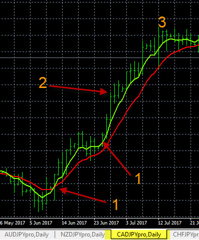 Forex Trend Indicators, Locating A New Trend