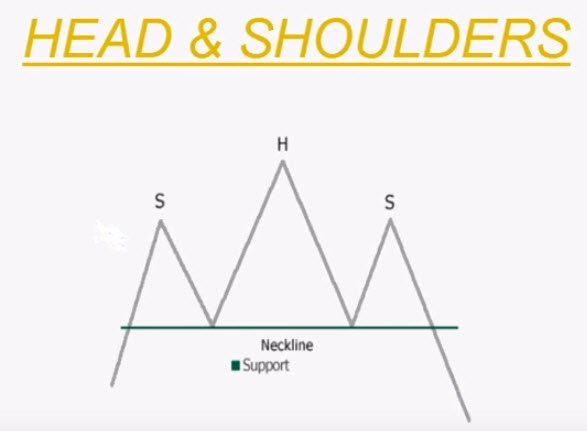 Head And Shoulders Chart Pattern
