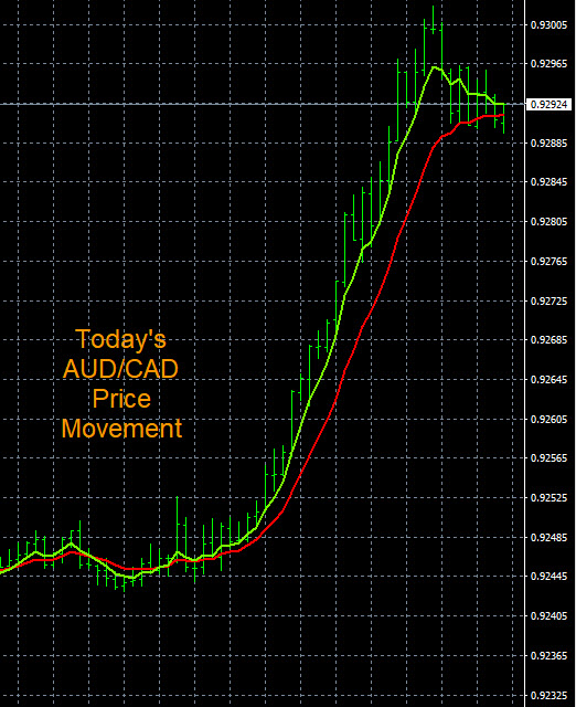 Multiple Time Frame Analysis