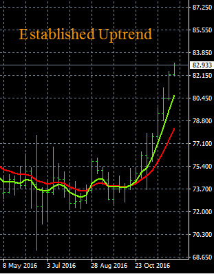 Multiple Time Frame Analysis - Established Trend