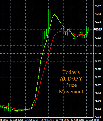 Multiple Time Frame Analysis Indicators