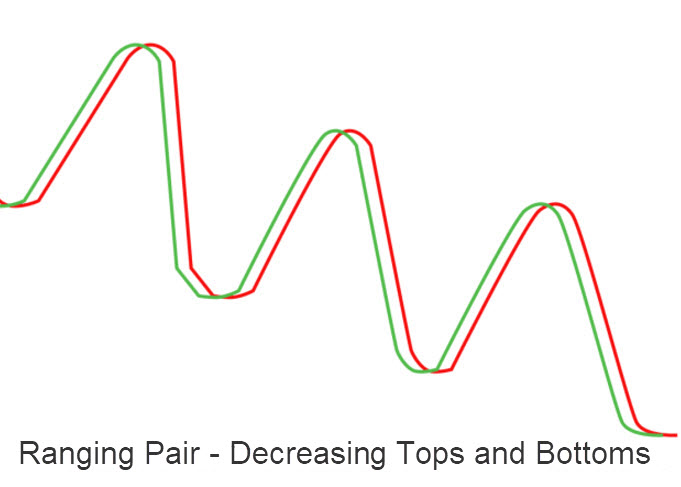 Range Trading Decreasing Tops and Bottoms