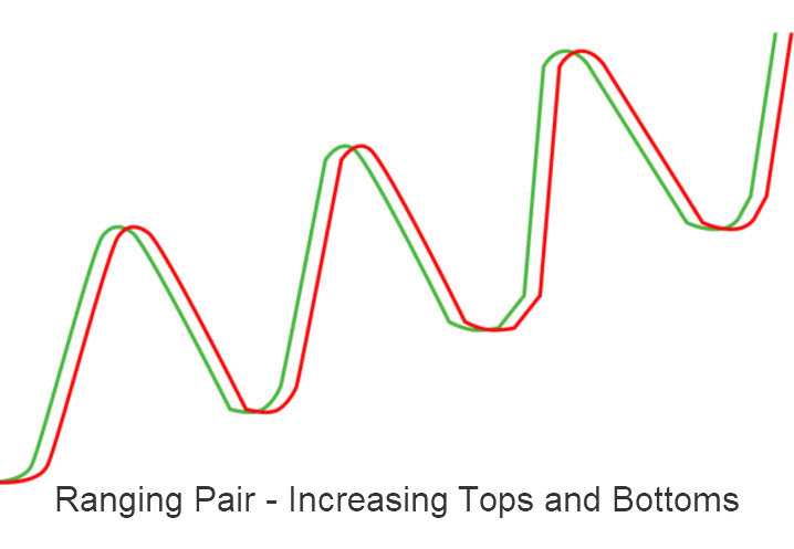 Range Trading Increasing Tops and Bottoms